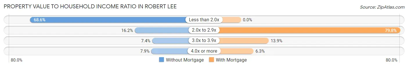 Property Value to Household Income Ratio in Robert Lee