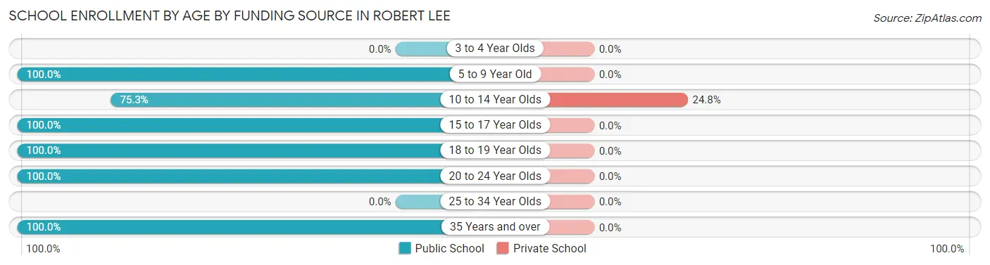 School Enrollment by Age by Funding Source in Robert Lee