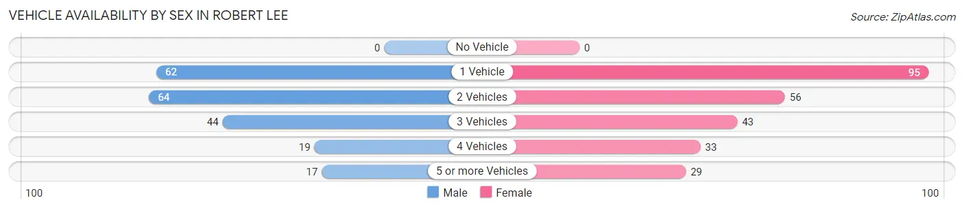 Vehicle Availability by Sex in Robert Lee
