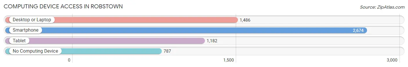 Computing Device Access in Robstown