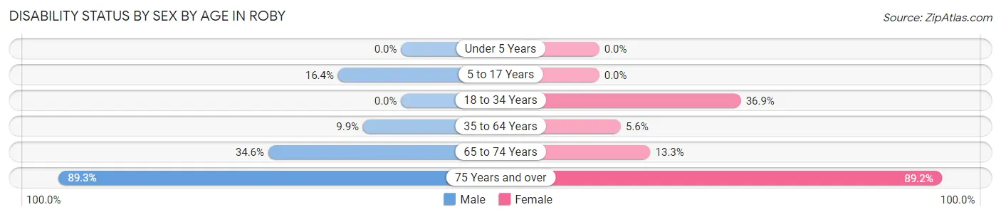 Disability Status by Sex by Age in Roby