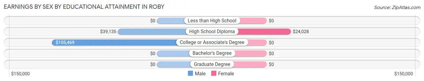 Earnings by Sex by Educational Attainment in Roby