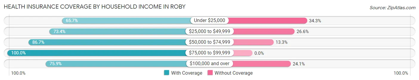 Health Insurance Coverage by Household Income in Roby