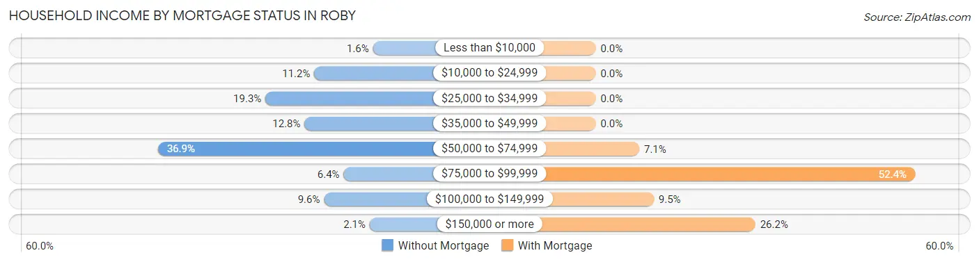 Household Income by Mortgage Status in Roby