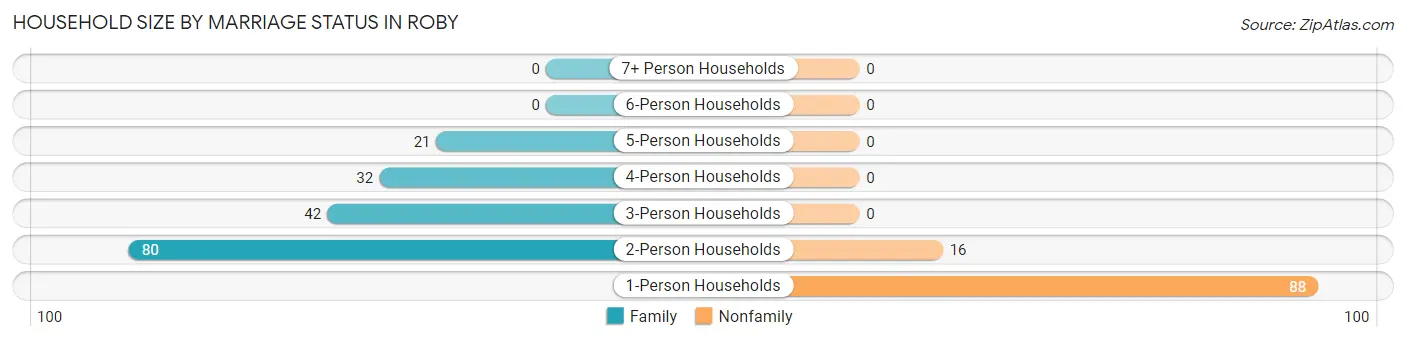 Household Size by Marriage Status in Roby