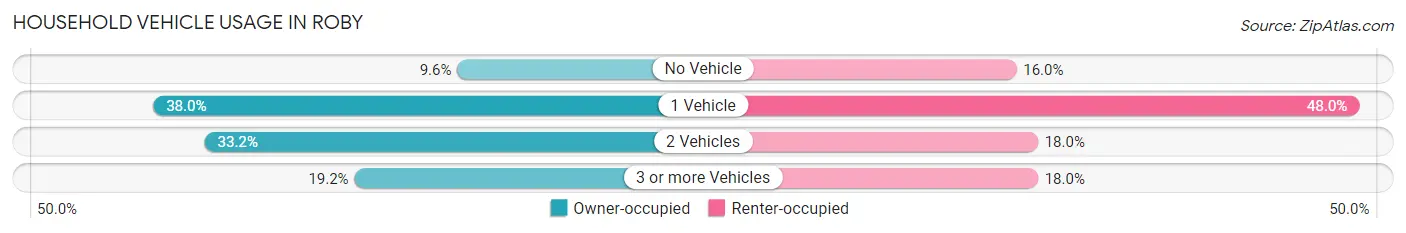 Household Vehicle Usage in Roby