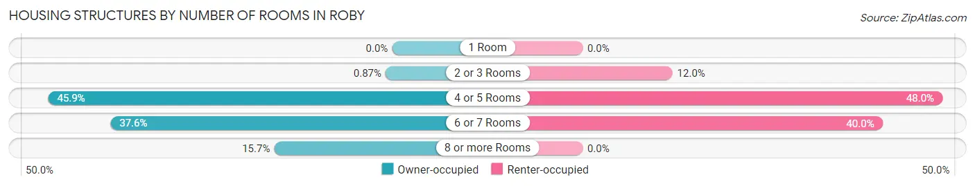Housing Structures by Number of Rooms in Roby