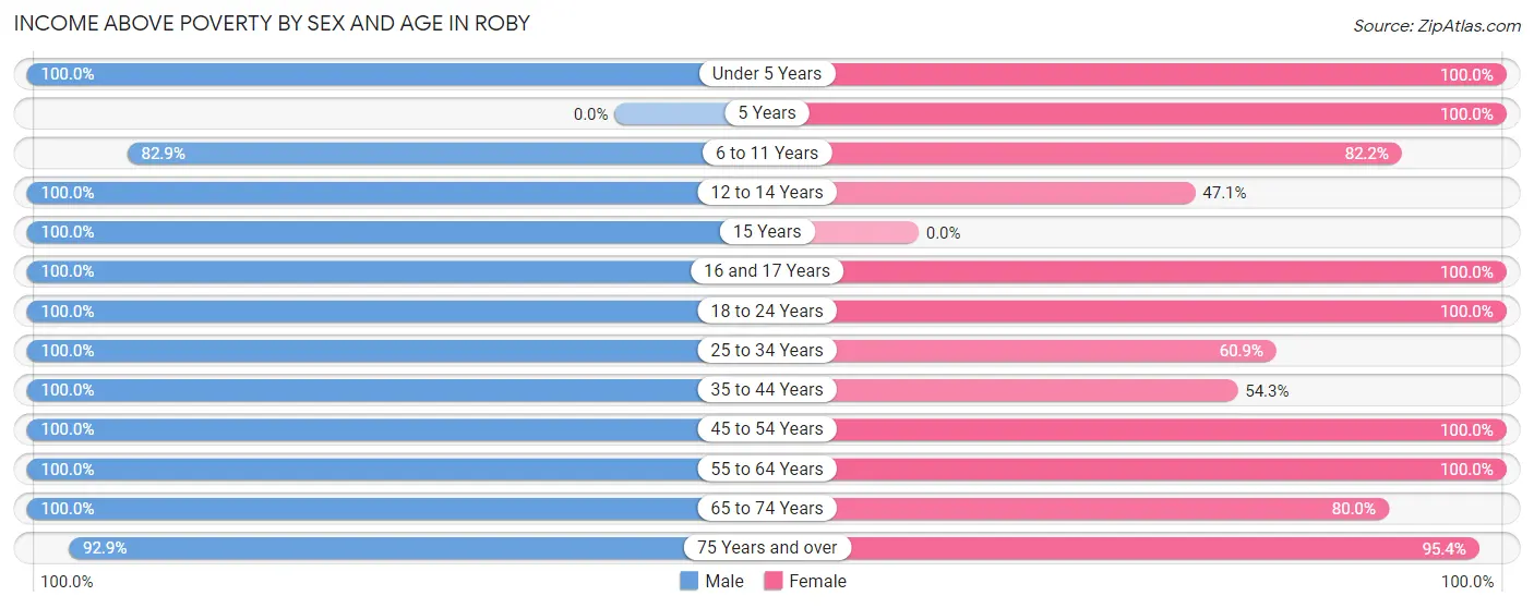 Income Above Poverty by Sex and Age in Roby