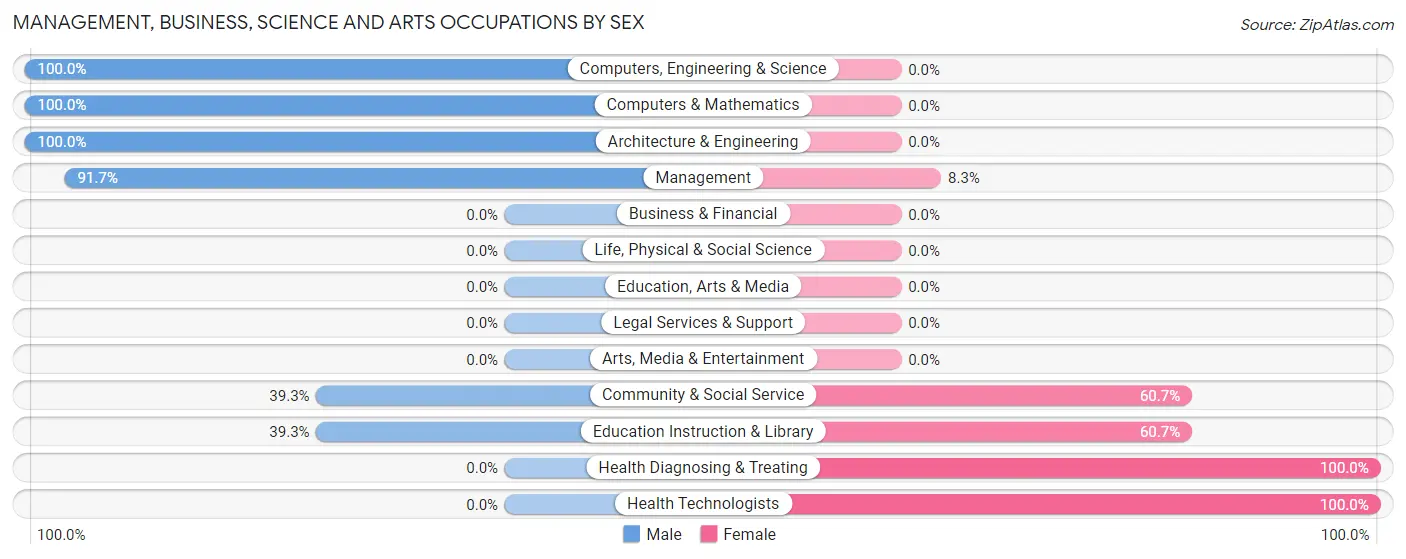 Management, Business, Science and Arts Occupations by Sex in Roby