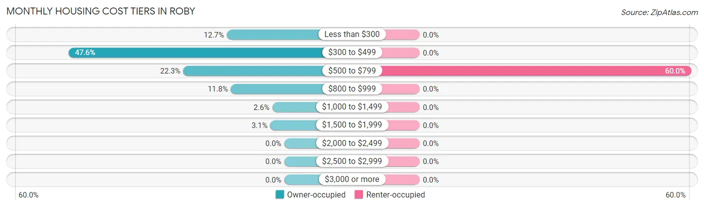 Monthly Housing Cost Tiers in Roby