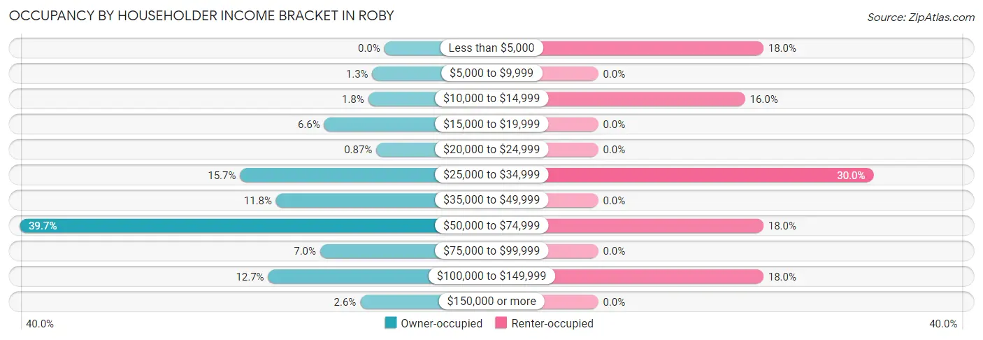 Occupancy by Householder Income Bracket in Roby