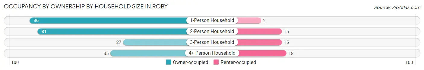 Occupancy by Ownership by Household Size in Roby