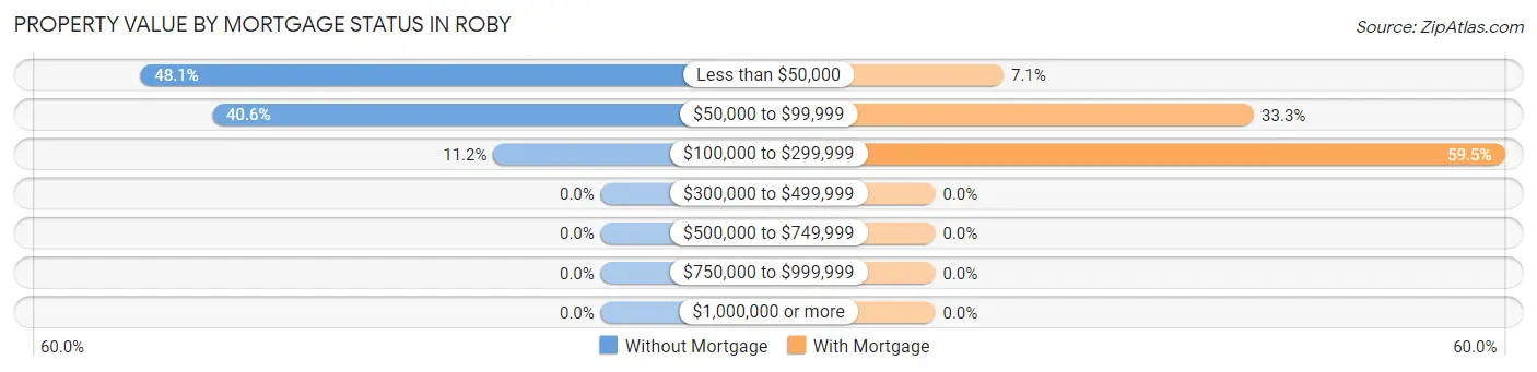 Property Value by Mortgage Status in Roby