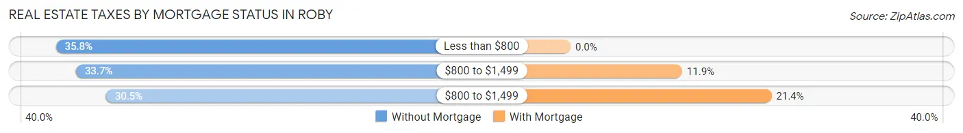 Real Estate Taxes by Mortgage Status in Roby