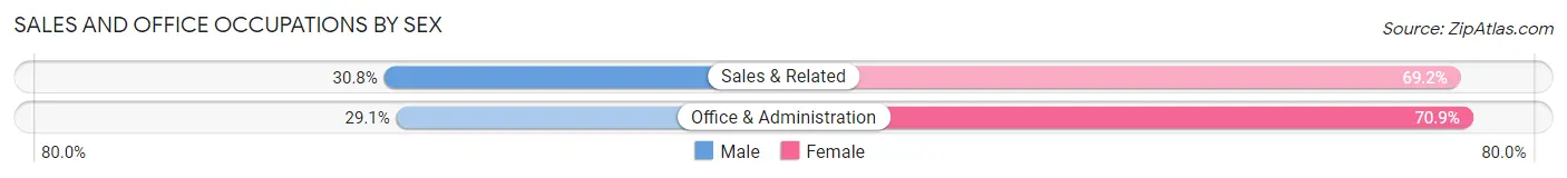 Sales and Office Occupations by Sex in Roby