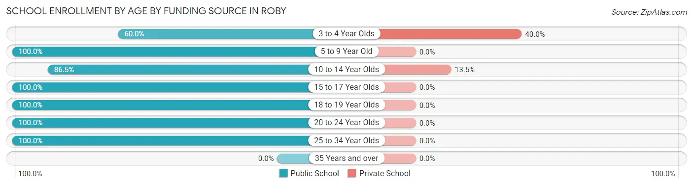 School Enrollment by Age by Funding Source in Roby