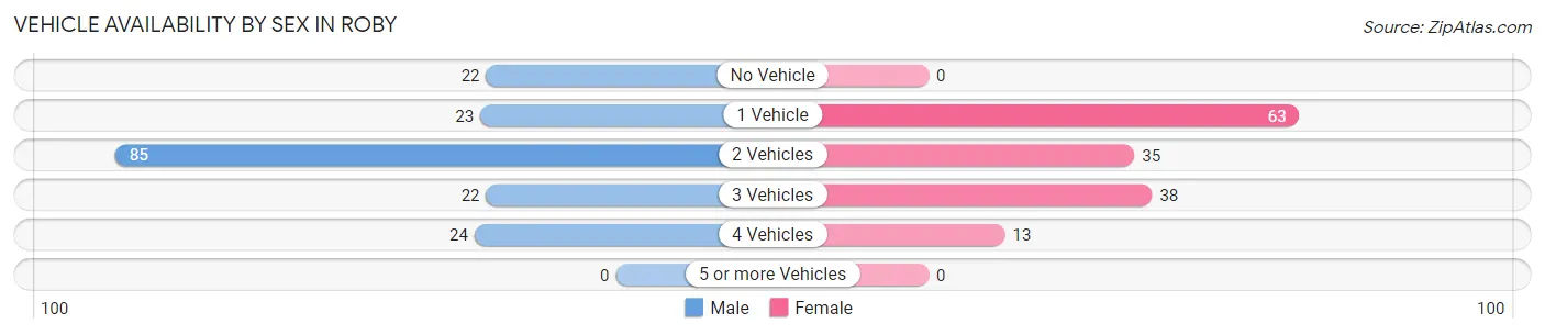 Vehicle Availability by Sex in Roby