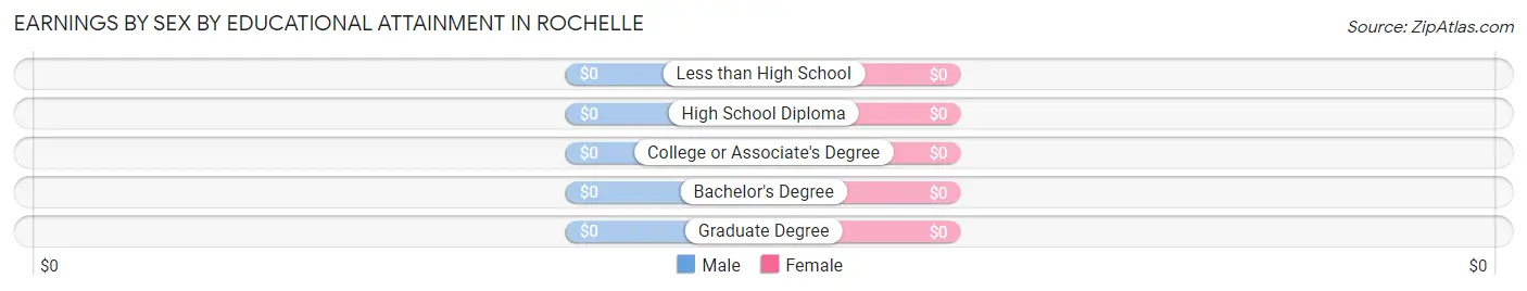Earnings by Sex by Educational Attainment in Rochelle