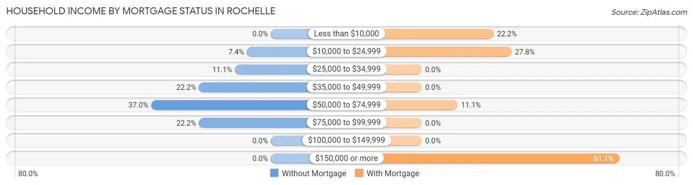 Household Income by Mortgage Status in Rochelle