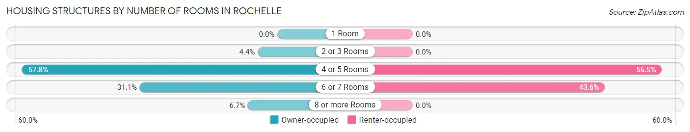 Housing Structures by Number of Rooms in Rochelle