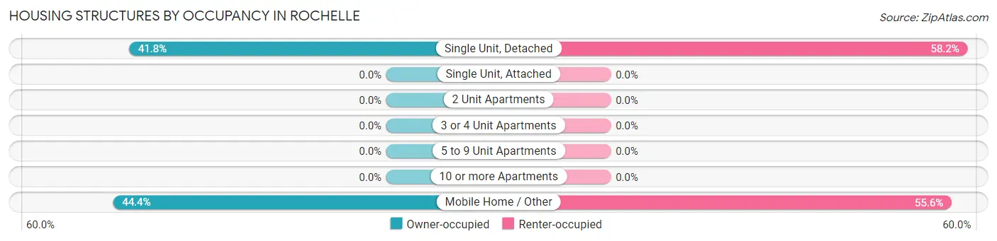 Housing Structures by Occupancy in Rochelle