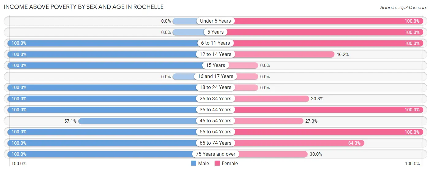 Income Above Poverty by Sex and Age in Rochelle