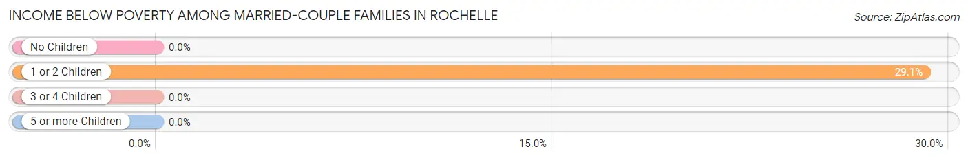 Income Below Poverty Among Married-Couple Families in Rochelle