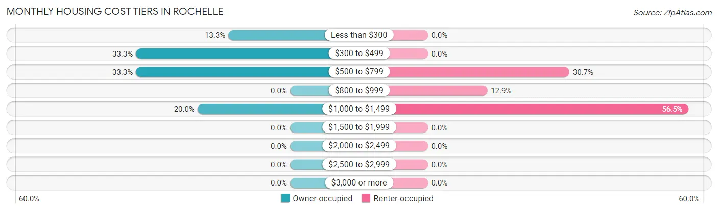 Monthly Housing Cost Tiers in Rochelle