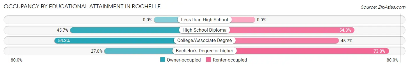 Occupancy by Educational Attainment in Rochelle