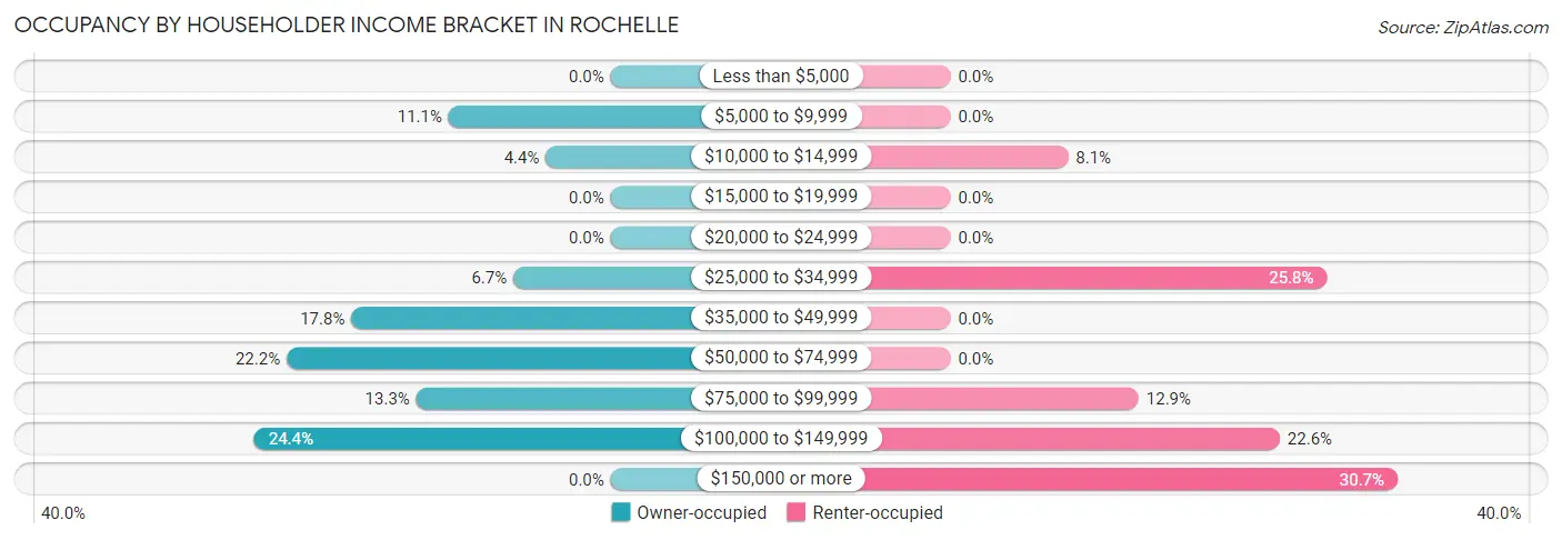 Occupancy by Householder Income Bracket in Rochelle