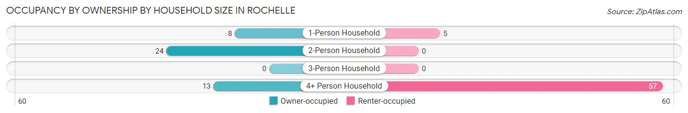 Occupancy by Ownership by Household Size in Rochelle
