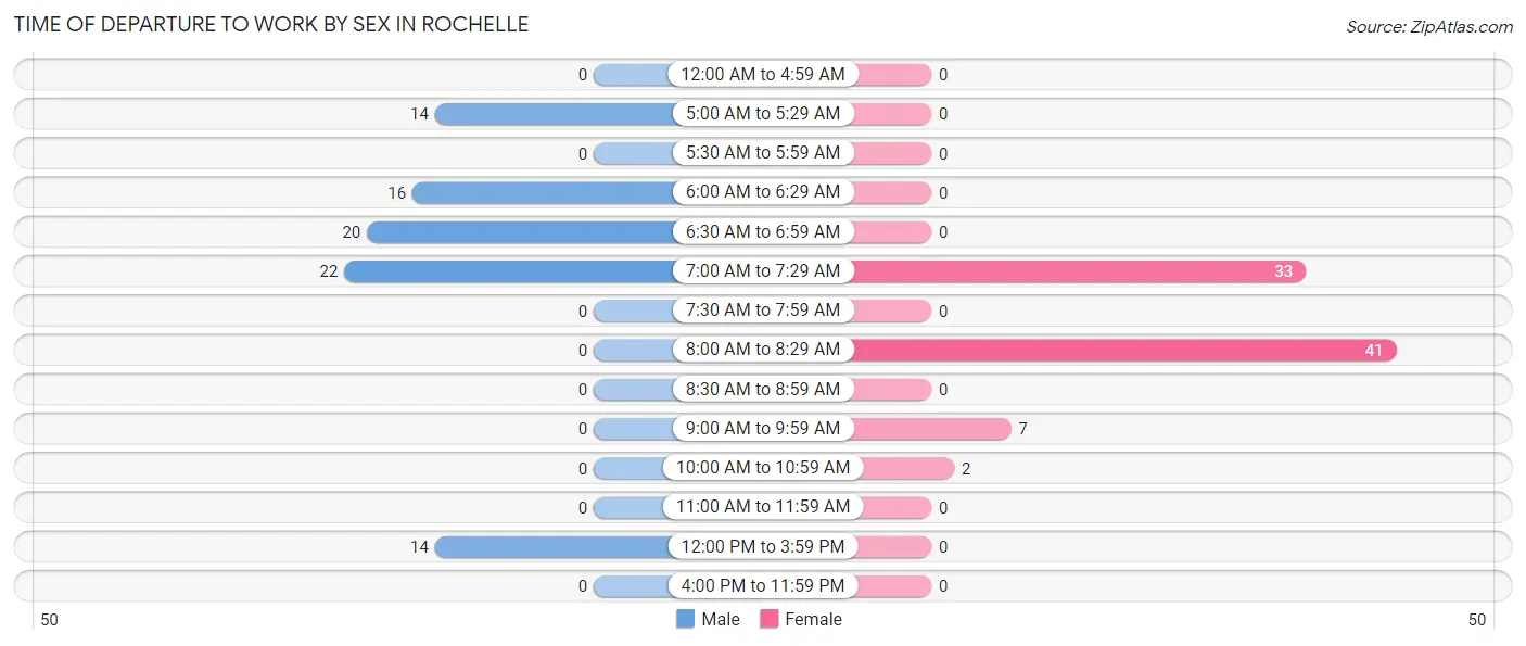 Time of Departure to Work by Sex in Rochelle