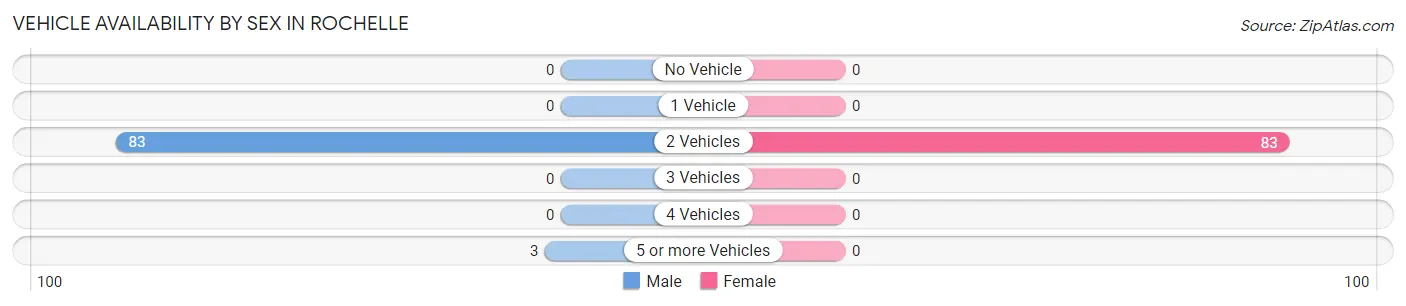 Vehicle Availability by Sex in Rochelle