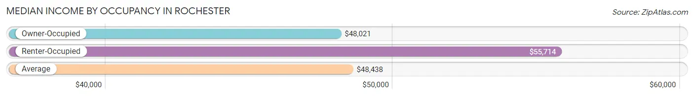 Median Income by Occupancy in Rochester