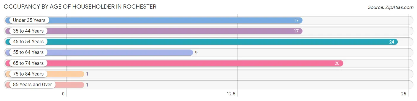 Occupancy by Age of Householder in Rochester