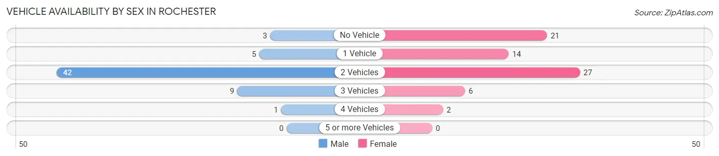 Vehicle Availability by Sex in Rochester