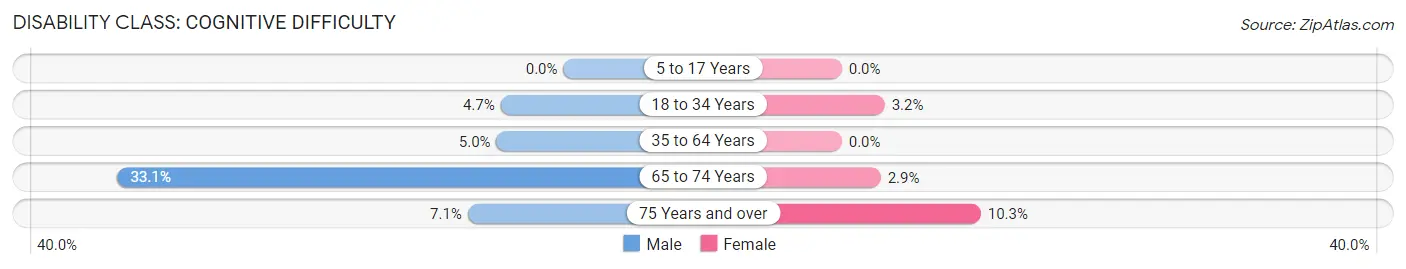 Disability in Rockdale: <span>Cognitive Difficulty</span>