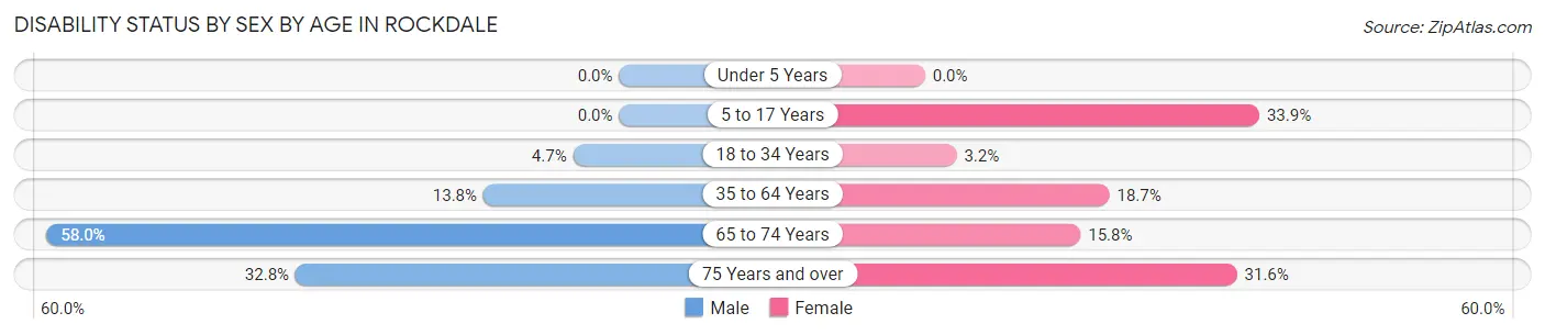 Disability Status by Sex by Age in Rockdale