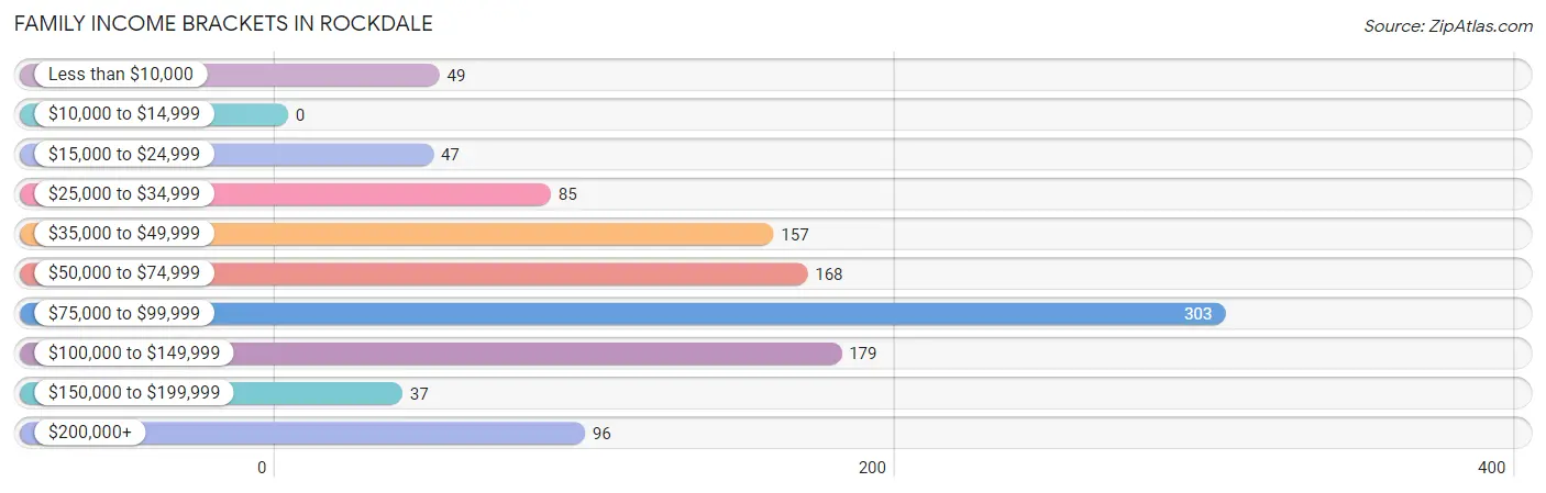 Family Income Brackets in Rockdale