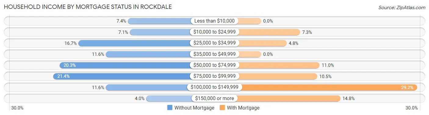 Household Income by Mortgage Status in Rockdale