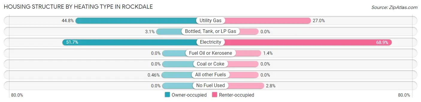 Housing Structure by Heating Type in Rockdale