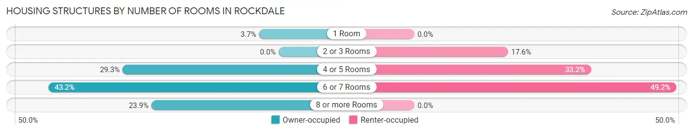 Housing Structures by Number of Rooms in Rockdale