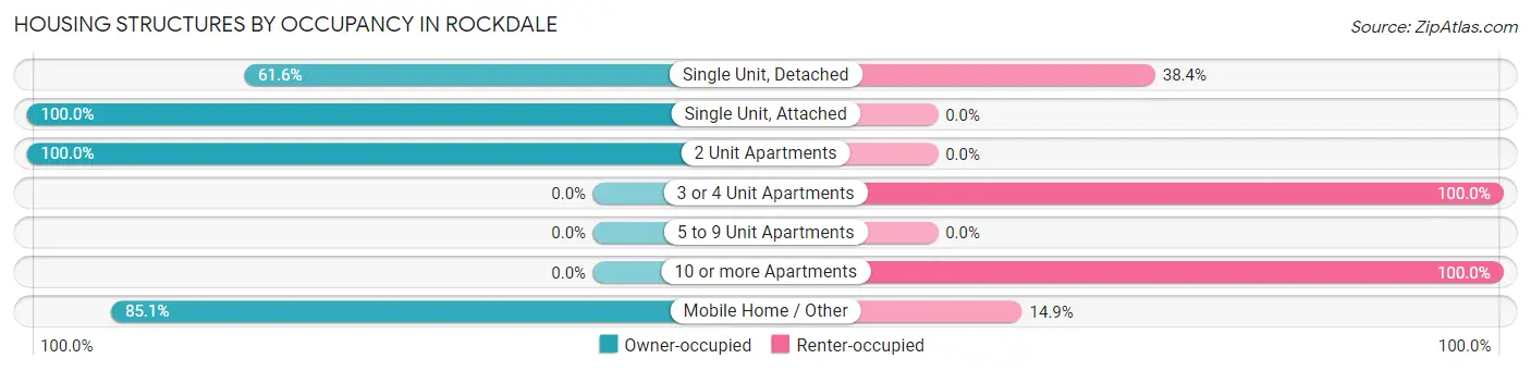 Housing Structures by Occupancy in Rockdale