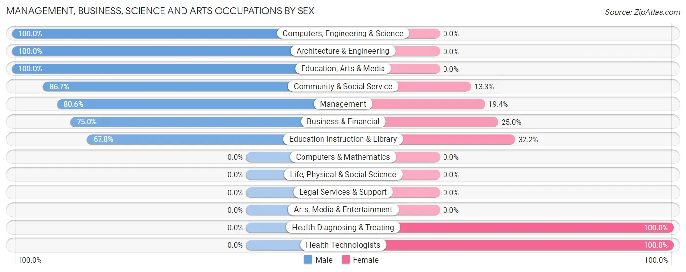 Management, Business, Science and Arts Occupations by Sex in Rockdale