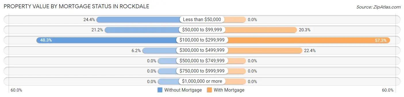 Property Value by Mortgage Status in Rockdale