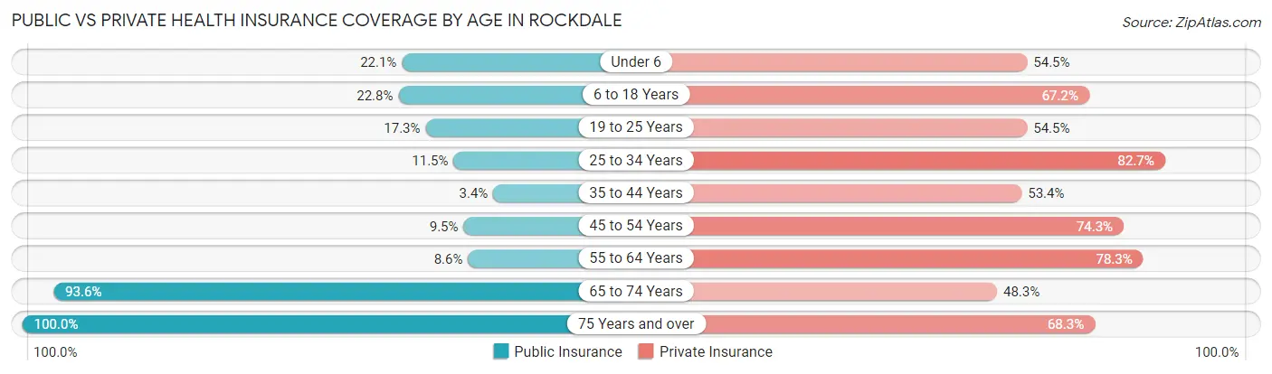 Public vs Private Health Insurance Coverage by Age in Rockdale