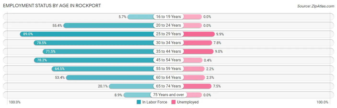 Employment Status by Age in Rockport