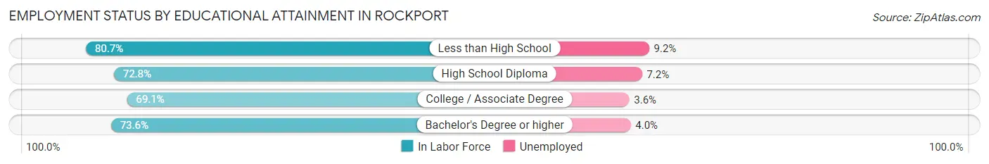 Employment Status by Educational Attainment in Rockport