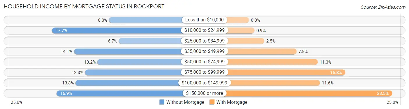 Household Income by Mortgage Status in Rockport