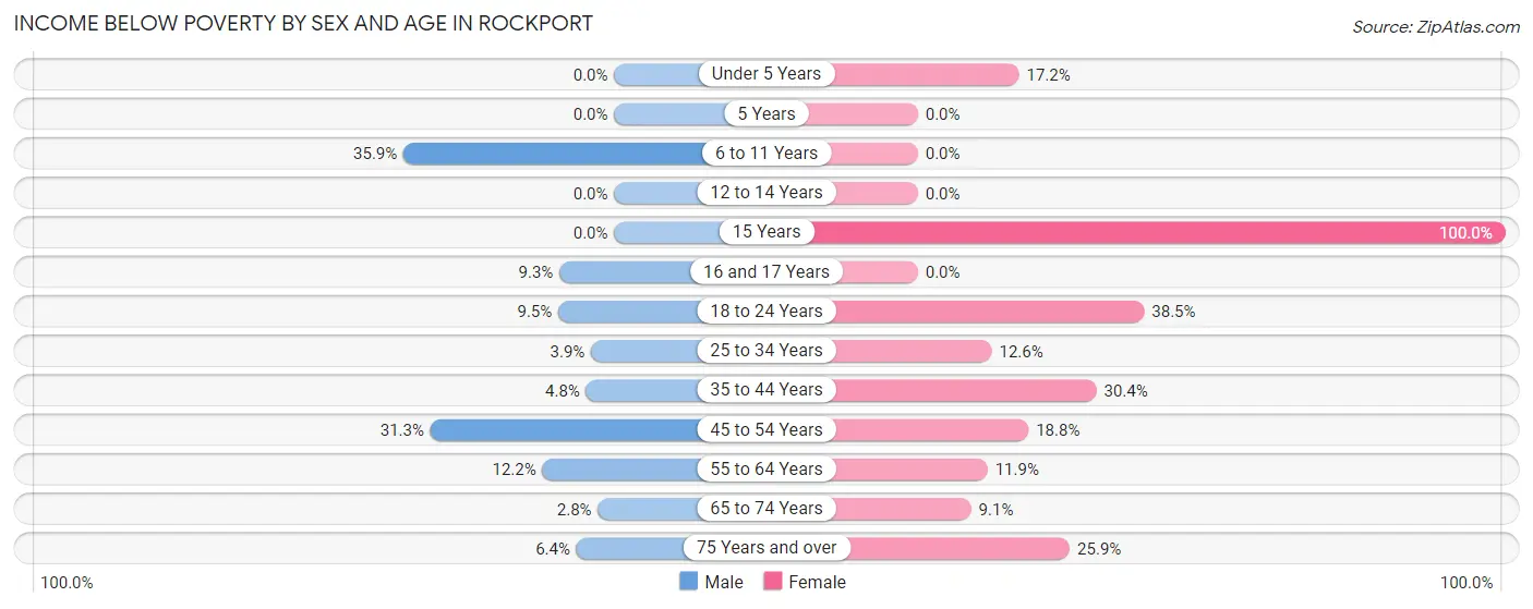 Income Below Poverty by Sex and Age in Rockport